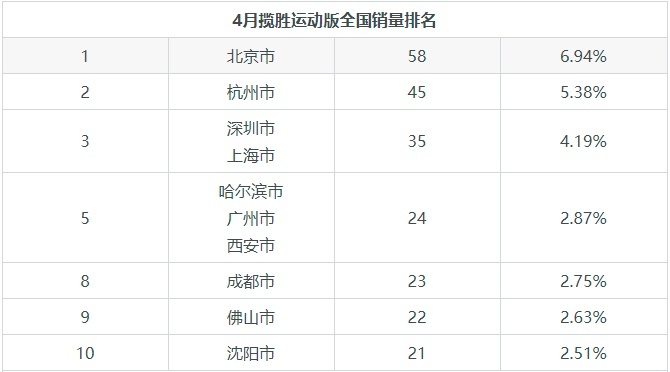 路虎揽胜运动版 月销量在同价位车型中排名第五
