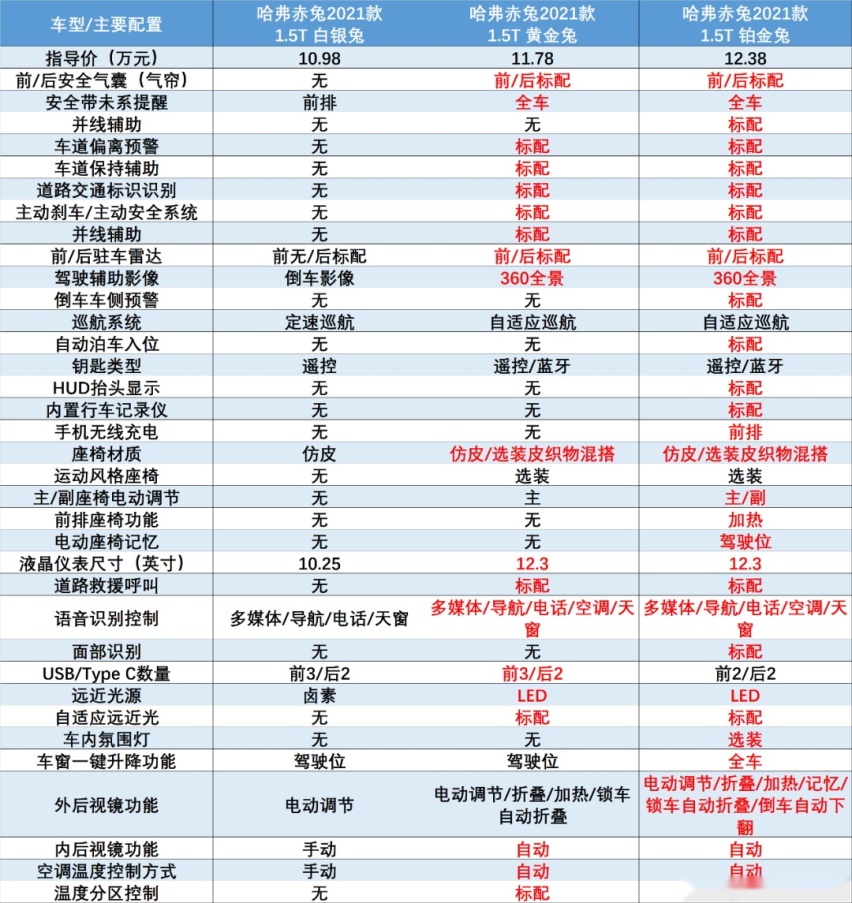 预算12万,选哈弗赤兔,还是博越or星途?
