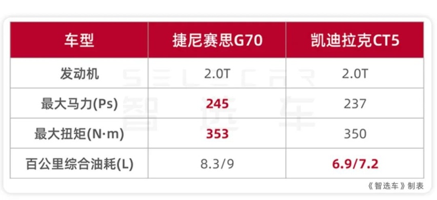都是2.0T+后驱，捷尼赛思G70和凯迪拉克CT5怎么选？