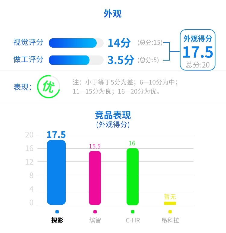 百公里5个油，顶配不到16万，这台大众SUV连90后都心动？