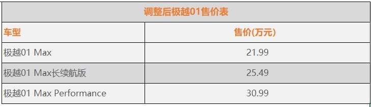 极越01全系下调3万  现价21.99万起 老用户享现金补偿