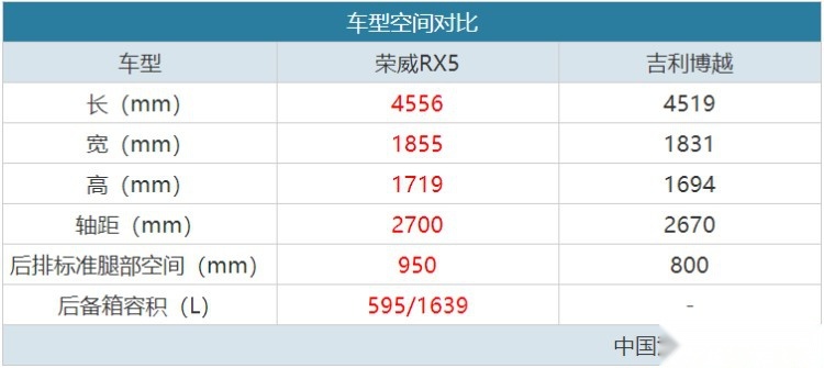 紧凑型SUV大比拼，荣威RX5和吉利博越谁更强？