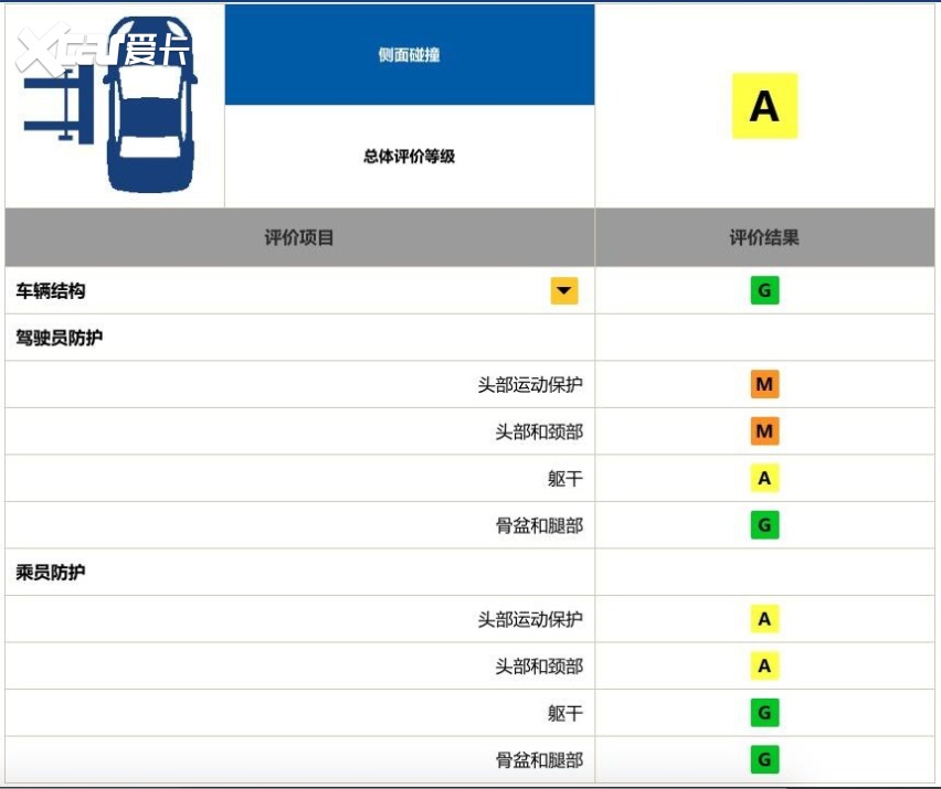大众帕萨特折戟中保研碰撞测试，A柱弯曲严重。