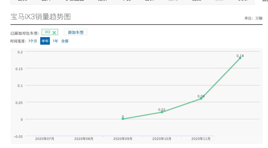 宝马也官降！油改电车型终于挺不住了？BWM iX3全系降7万