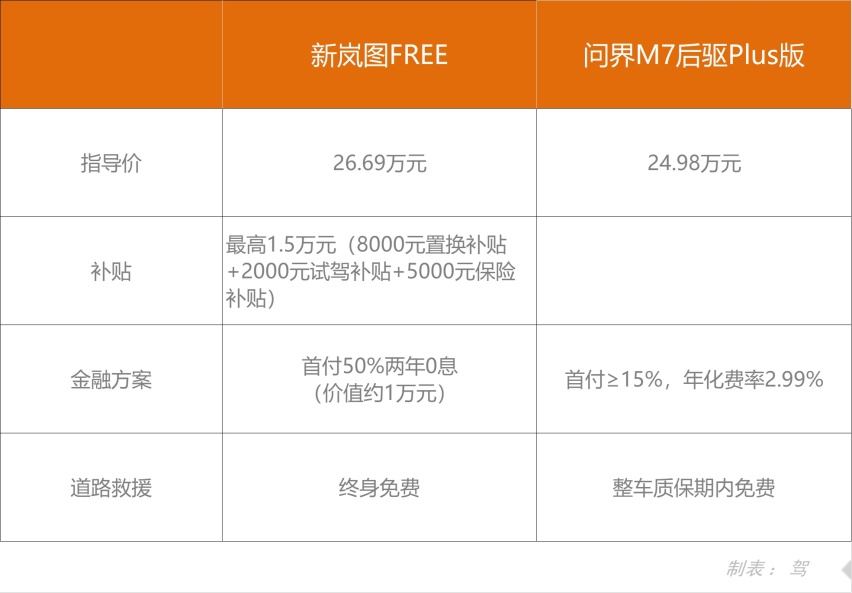 底盘堆料到底算不算锦衣夜行？新岚图FREE对比问界M7
