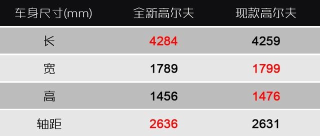 全新一代高尔夫发布，这次改变不止一点点
