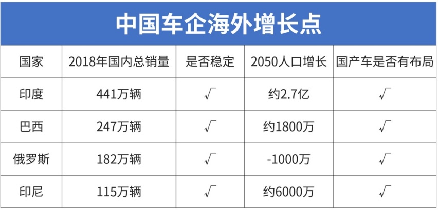 那些出口海外的国产车，都怎么样了？