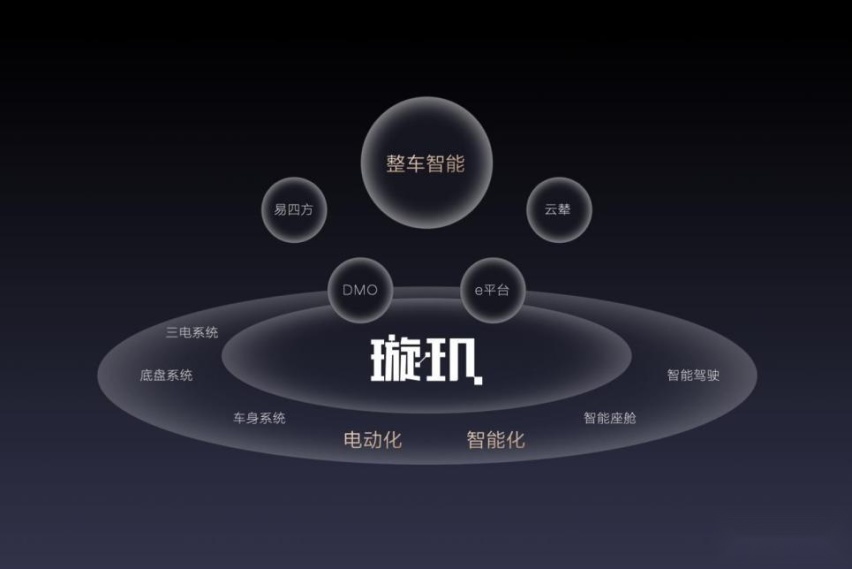 整车智能化新进展，比亚迪发布璇玑架构