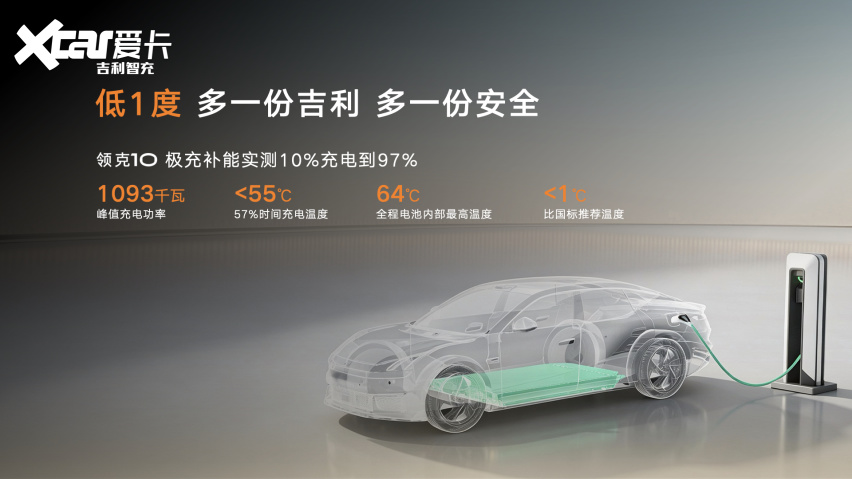 2250千瓦刷新上限!吉利智充重磅登场,全新吉利银河E5同步亮相
