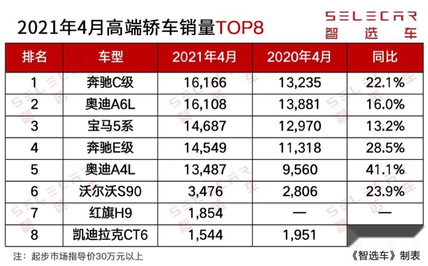 4月高端轿车销量出炉，奔驰C级夺冠，奥迪A4L猛增41.1%