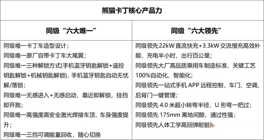 QQ飞车开进现实？微电市场首款“都市卡丁车”吉利熊猫卡丁亮相