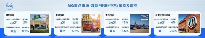 上汽集团海外业务暴增40% 稳步推进欧洲建厂