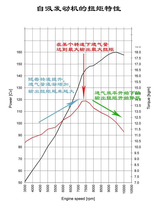 发动机最大扭矩转速：为什么自吸是一个点，而涡轮是一个区间？
