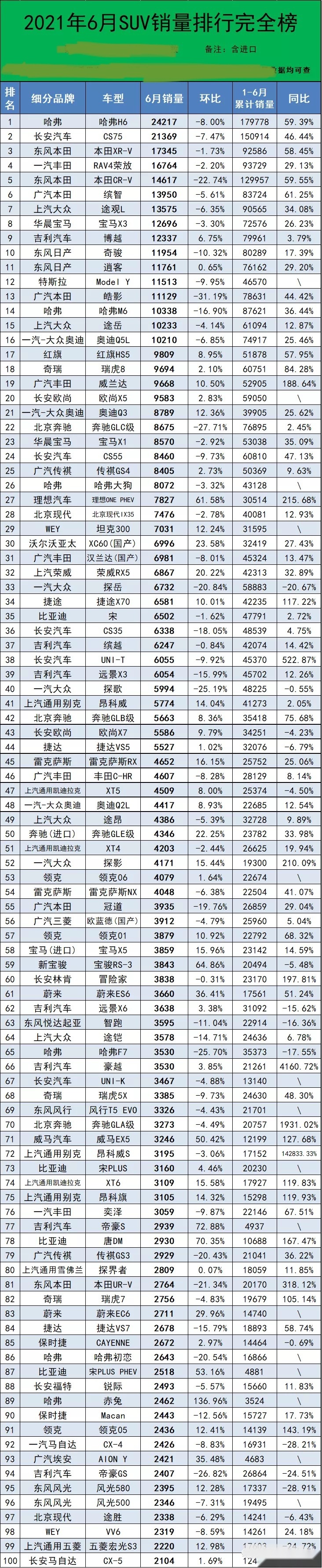 2021年6月份SUV销量排行榜完整版，1~457名，你的爱车排行老几