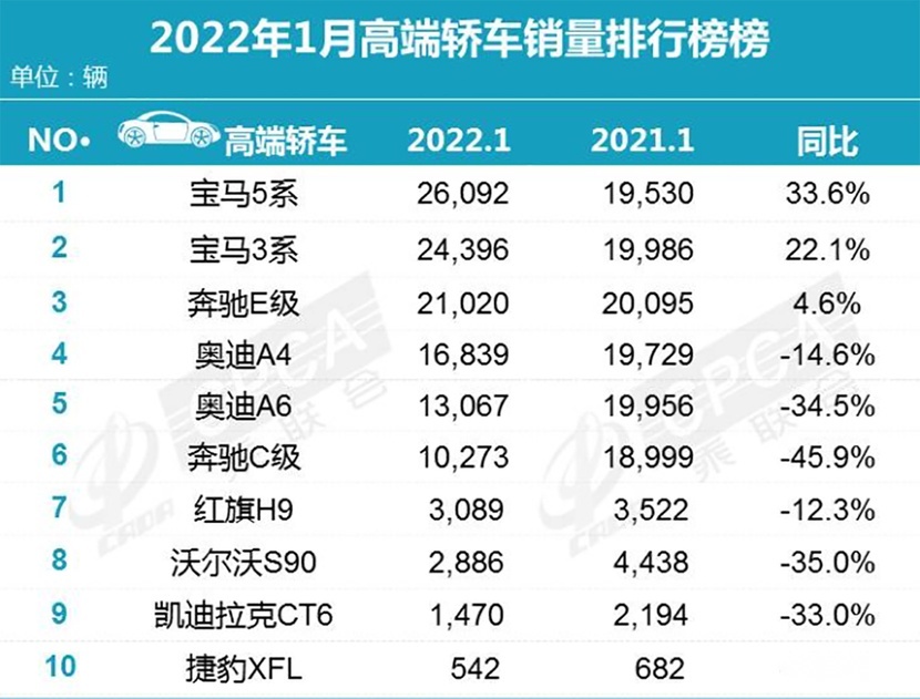 宝马成最大赢家，3系/5系均破2万，1月高端轿车销量