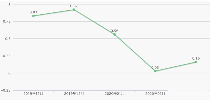 刚上市就降价？2020款欧蓝德上市一周已优惠3万