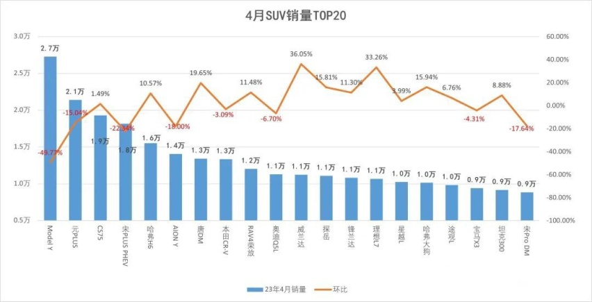 4月车型上险量公布，SUV、轿车排名变化大，合资车越来越不行了？