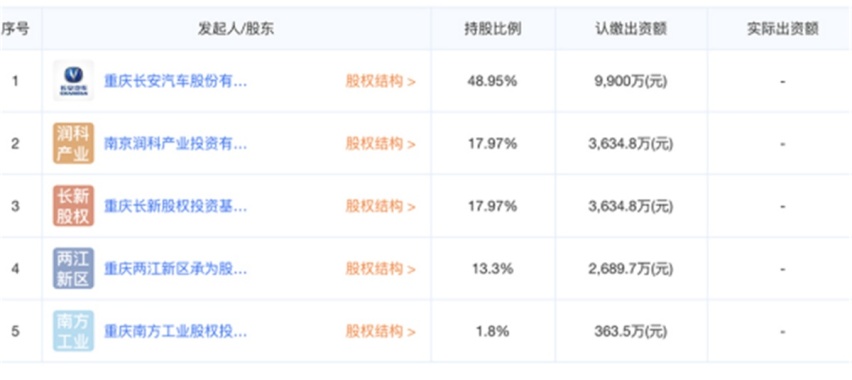 主打入门电车，今年销量目标七万+，长安新能源计划科创板上市