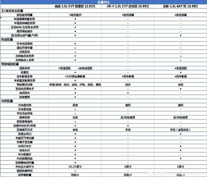 合资小型SUV怎么选？XR-V、探影、傲跑，你喜欢谁？