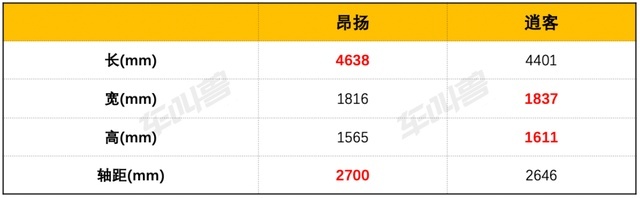新生代or常青树，热门紧凑型SUV大对决——别克昂扬对比日产逍客