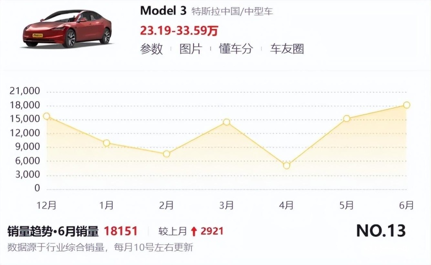 果然是车圈模特，怎么改都好看，特斯拉Model 3焕新版改装合集