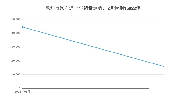 深圳月度汽车销量 Model 3排名第一