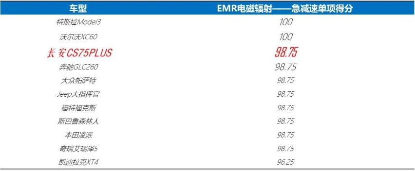 隐形杀手也致病！EMR测评，CS75PLUS靠啥获5星？