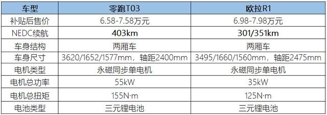 差价4000元!零跑T03和长城欧拉R1谁更值得买?