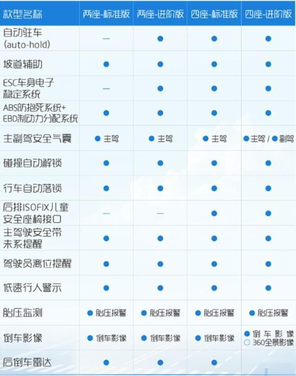 快充+安全高配，两座和四座可选！五菱晴空详细配置公布