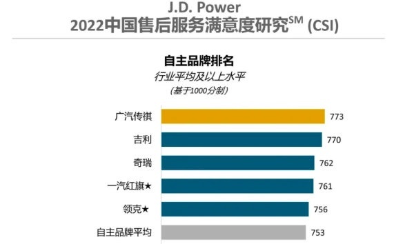 售后满意排名，广本稳居第一，豪华品牌最好的竟然是它？