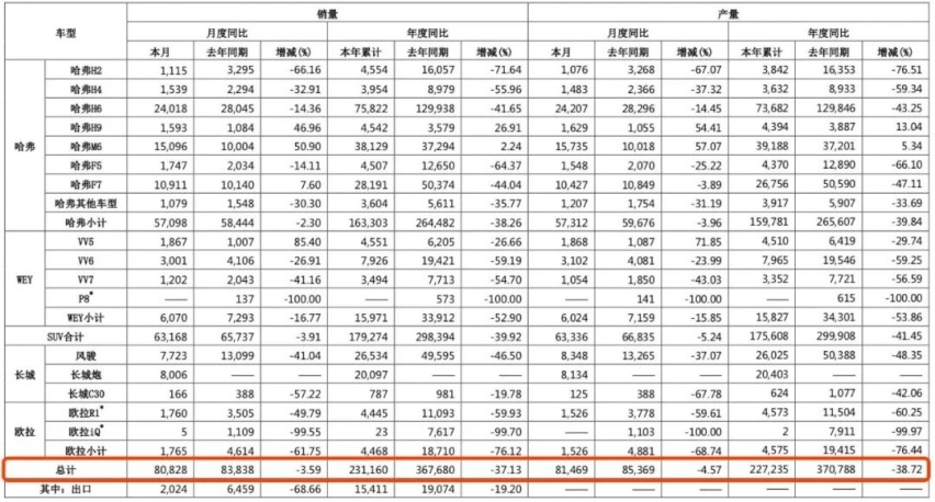 十问长城汽车：面对“德日联军”，SUV“老大”的烦恼有多大？
