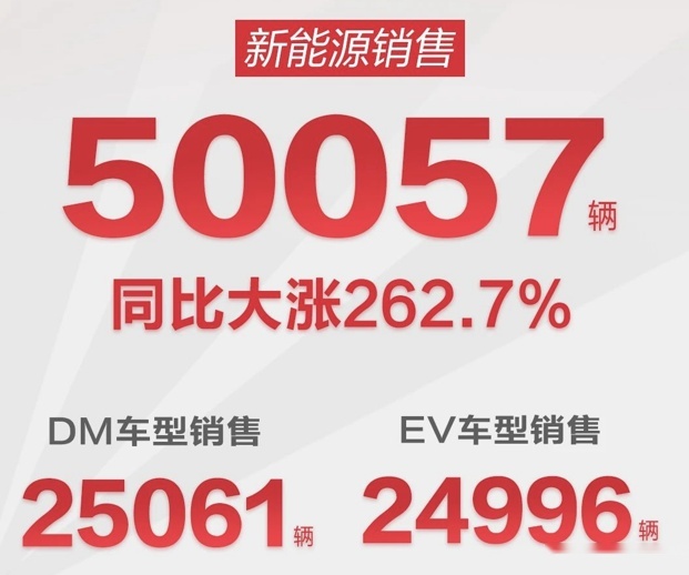 月销破五万，市值超过中石油，比亚迪今年崛起靠哪三件大事？