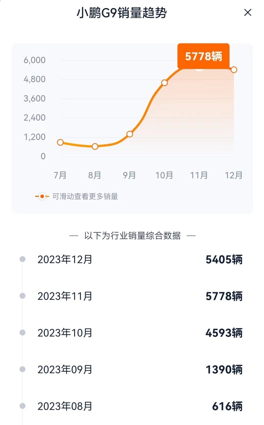 阿维塔11在华为的加持下 为何依旧卖不过小鹏G9？