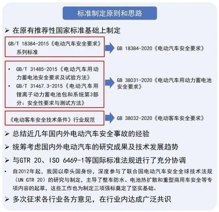 在？带你看看电动汽车强制国标