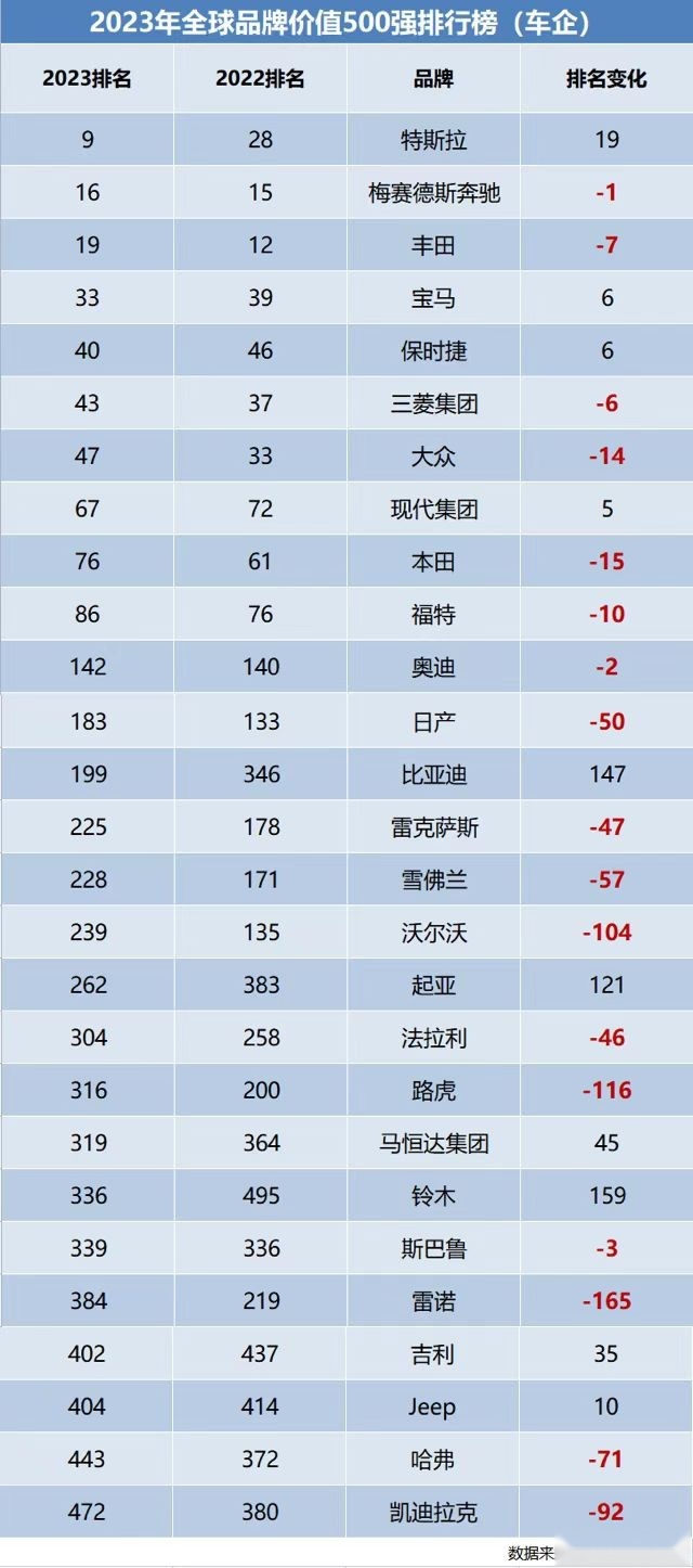 全球品牌价值500强27个车企上榜，特斯拉超丰田，比亚迪涨幅大