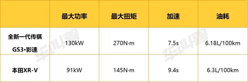 凭借“省大劲”三招搞崩合资对手心态 XR-V对比GS3·影速