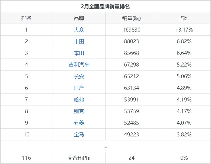 高合HiPhi2月在中国市场的销量达到24辆