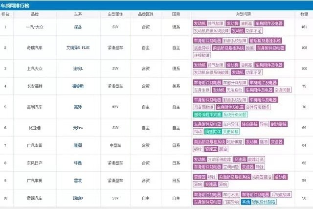 奇瑞艾瑞泽5 plus销量数月连续下滑,新车屡遭投诉或是其原因