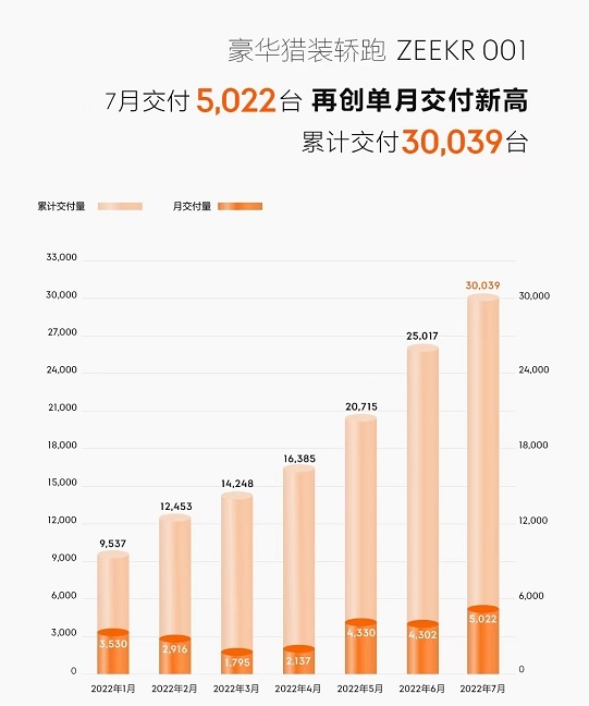 交付3万订单破万 极氪如何做到逆势而上