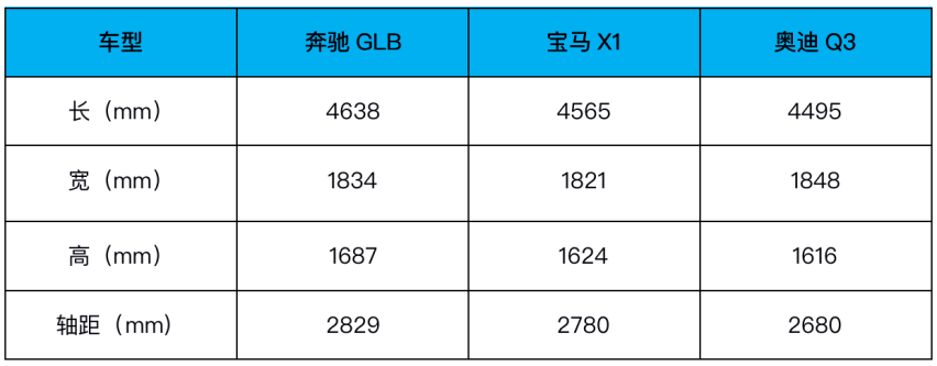 全新奔驰GLB上市，相比宝马X1，奥迪Q3，谁更值得入手？