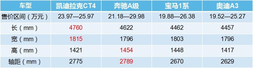 顶配还没BBA起售价高,最便宜凯迪拉克除去后驱加持还有啥?