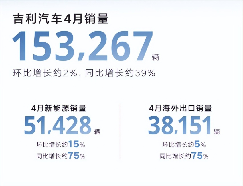 吉利汽车4月销量狂飙，新能源大显神通，这波操作你打几分？