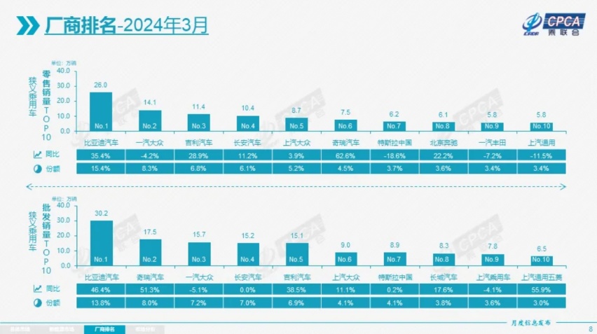 3月汽车销量榜单 奇瑞批发量超一汽-大众 特斯拉中国上榜