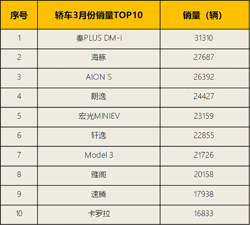 秦PLUS DM-i成爆款，3月轿车/SUV/新能源销量解析