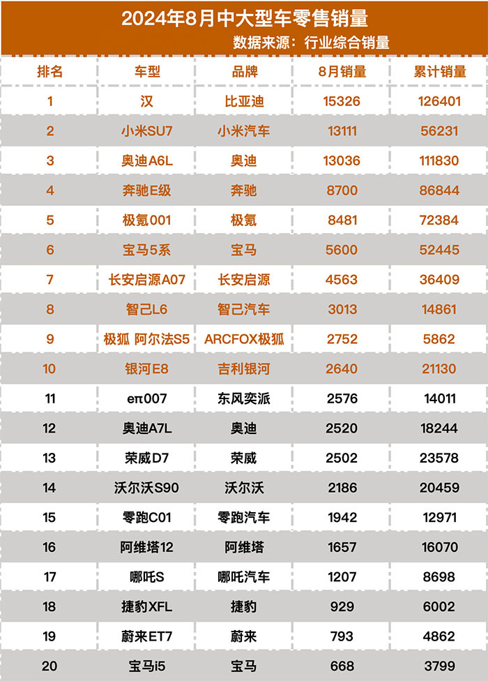 8月中大型车销量榜出炉，都有哪些车型进入前十名了？