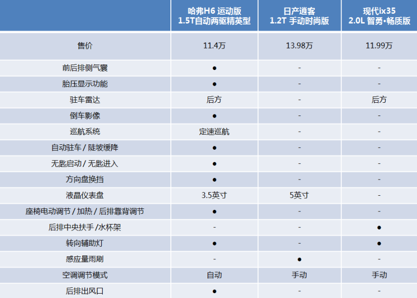 表哥要买台十万出头的SUV，愣是搞成一场中日韩大火拼
