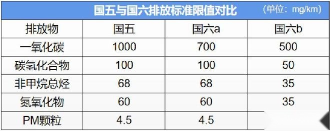 国六b新规即将上线，经销商却集体抗议要求延迟？