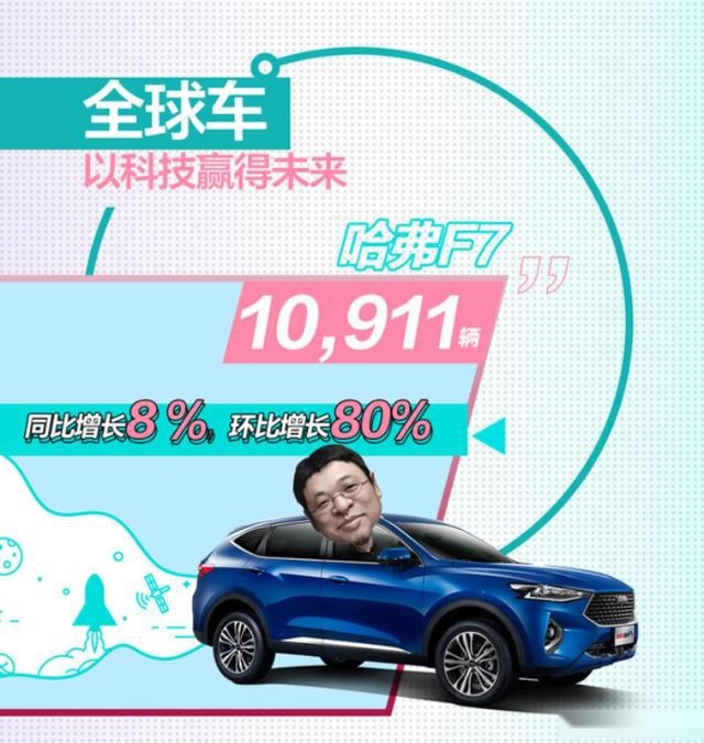 4月销量出炉 哈弗F7逆势环比暴涨80% 成最热销潮品SUV