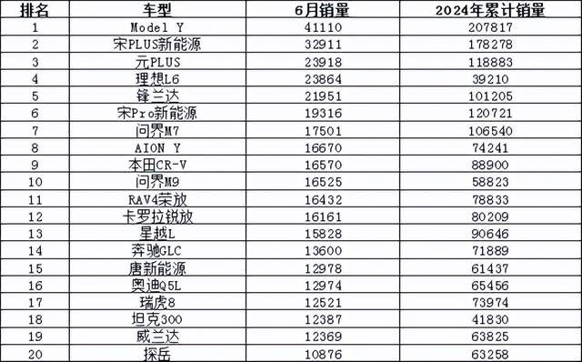 2024年6月汽车销量排行榜 问界M7M9齐上榜