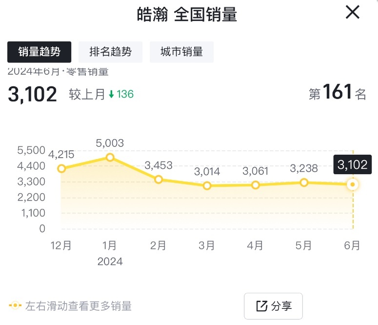 月售3102台，风神皓瀚销量逆势下滑，能断言市场遇挫吗？